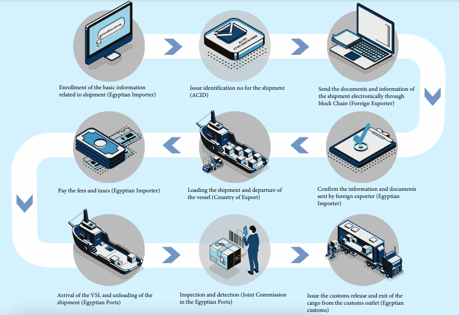 Advance cargo information