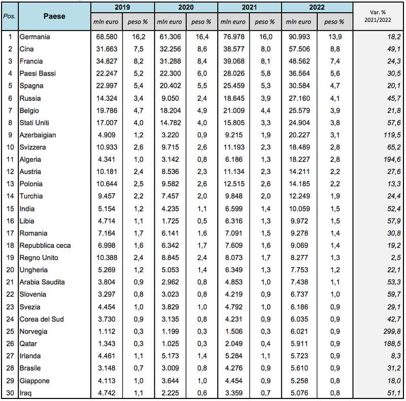 Quali sono i principali attori del Import export?