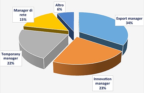 Chi è l'export manager, cosa fa e quali sono le attività doganali che deve svolgere